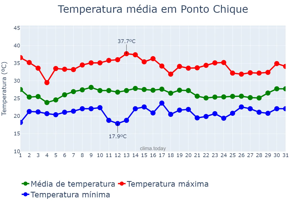 Temperatura em janeiro em Ponto Chique, MG, BR
