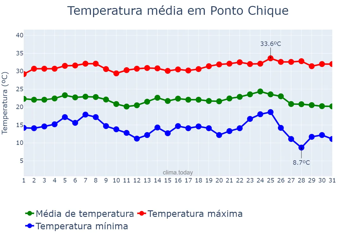 Temperatura em maio em Ponto Chique, MG, BR