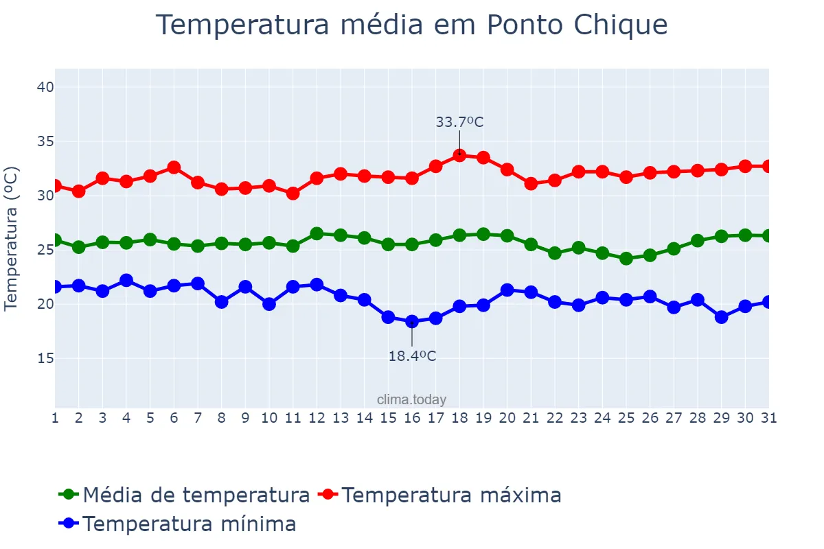 Temperatura em marco em Ponto Chique, MG, BR