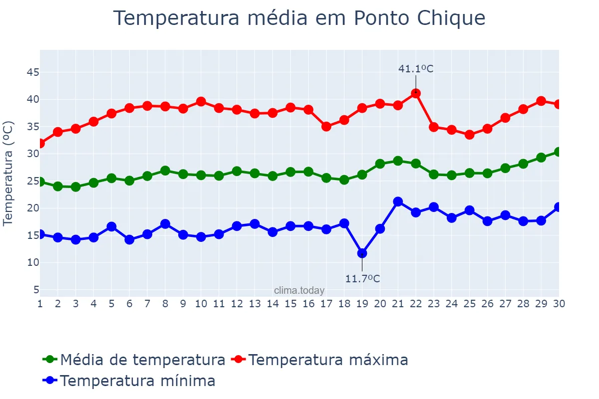 Temperatura em setembro em Ponto Chique, MG, BR