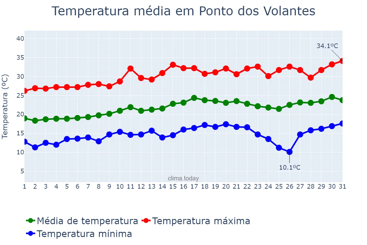 Temperatura em agosto em Ponto dos Volantes, MG, BR