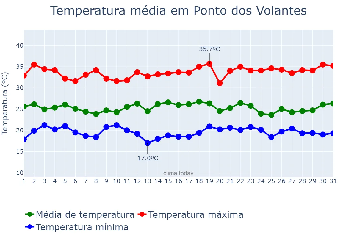 Temperatura em dezembro em Ponto dos Volantes, MG, BR