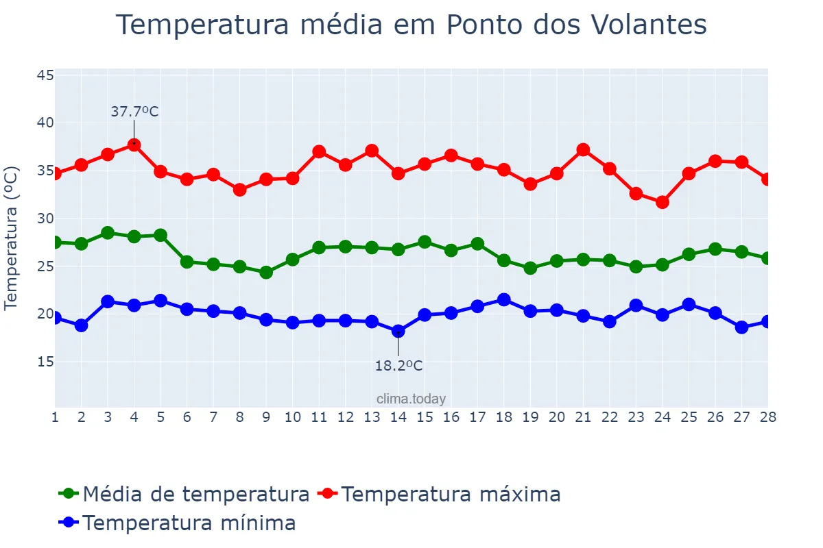 Temperatura em fevereiro em Ponto dos Volantes, MG, BR