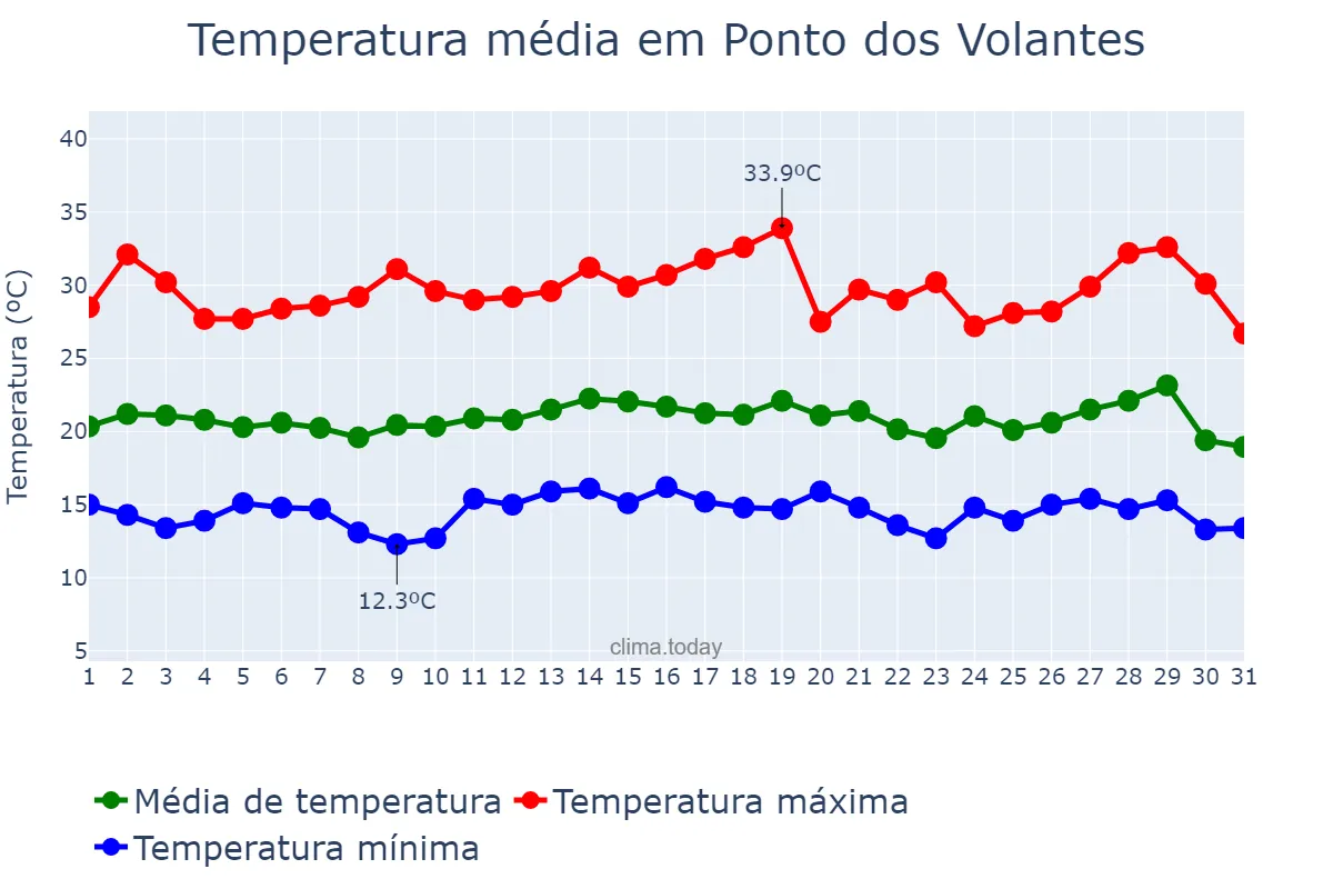 Temperatura em julho em Ponto dos Volantes, MG, BR