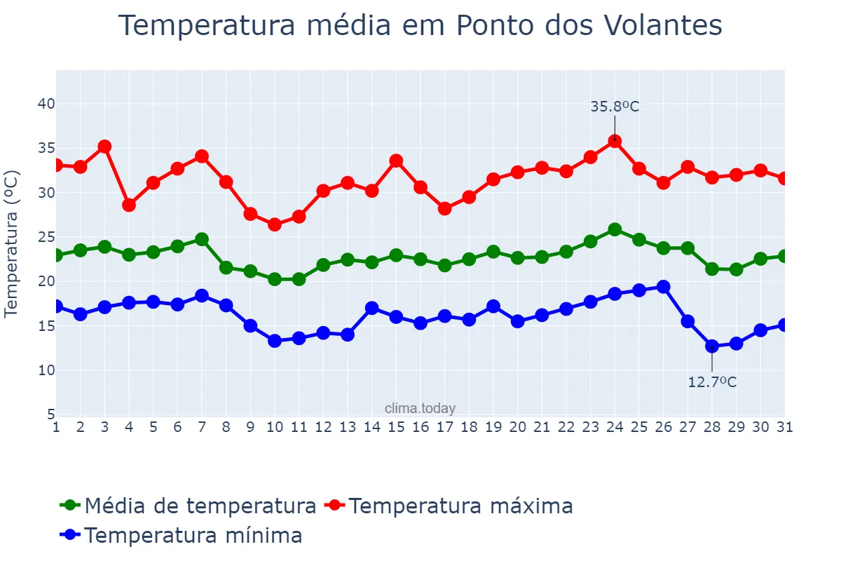 Temperatura em maio em Ponto dos Volantes, MG, BR