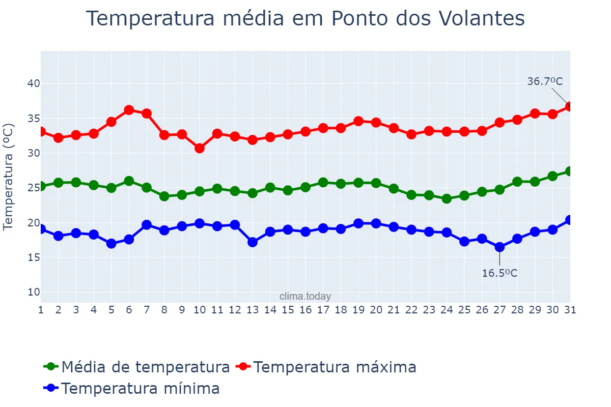 Temperatura em marco em Ponto dos Volantes, MG, BR