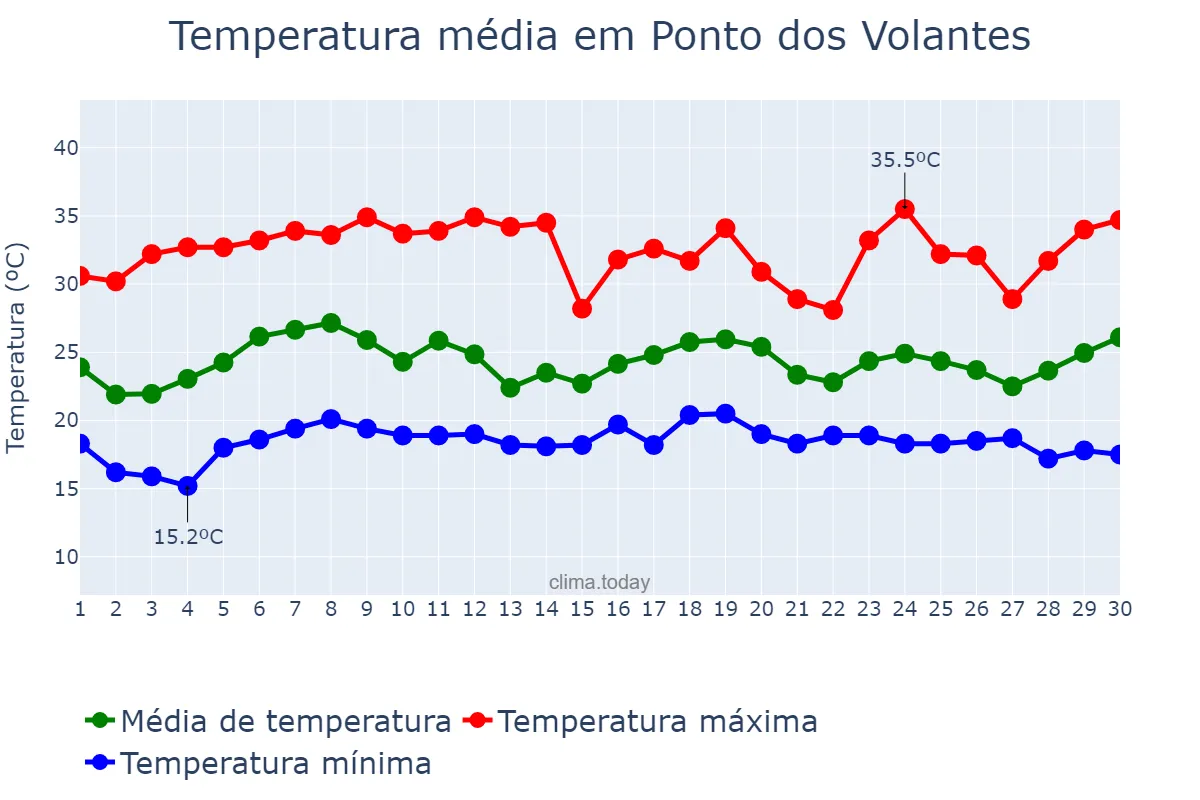 Temperatura em novembro em Ponto dos Volantes, MG, BR