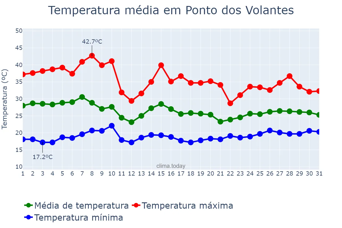 Temperatura em outubro em Ponto dos Volantes, MG, BR