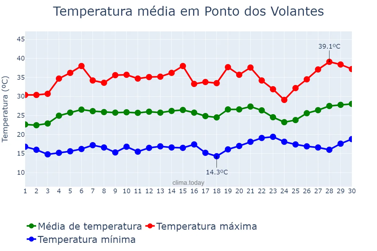 Temperatura em setembro em Ponto dos Volantes, MG, BR