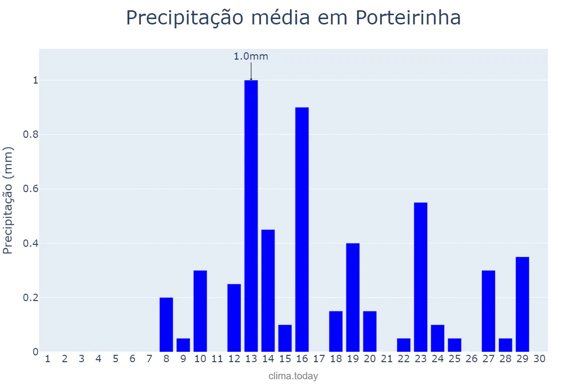 Precipitação em junho em Porteirinha, MG, BR