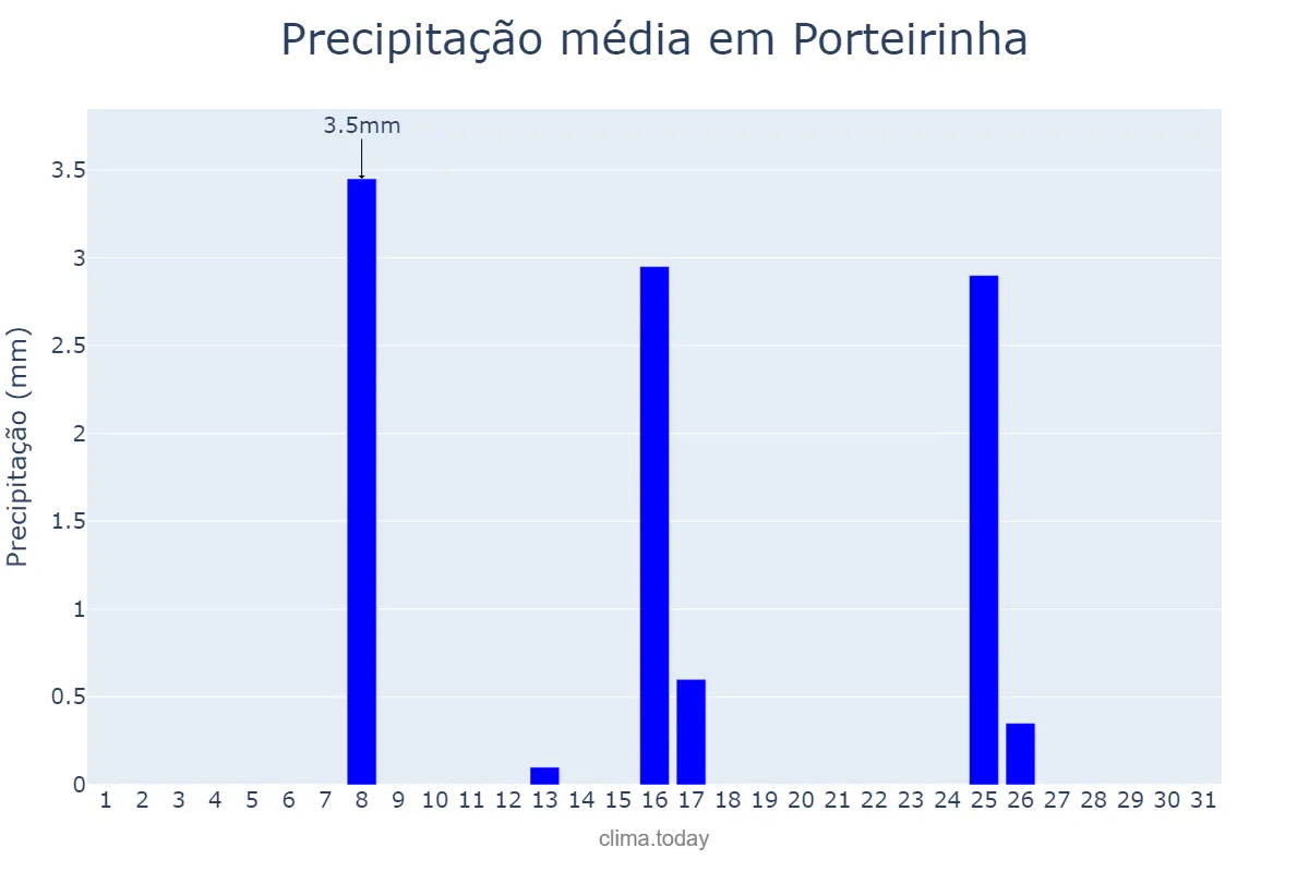 Precipitação em maio em Porteirinha, MG, BR