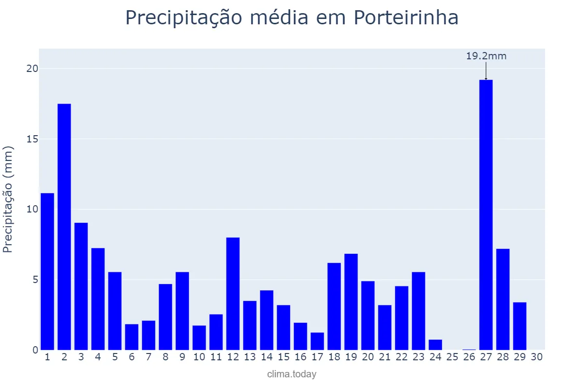 Precipitação em novembro em Porteirinha, MG, BR