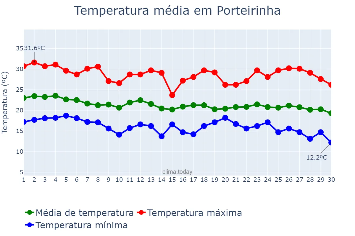 Temperatura em abril em Porteirinha, MG, BR