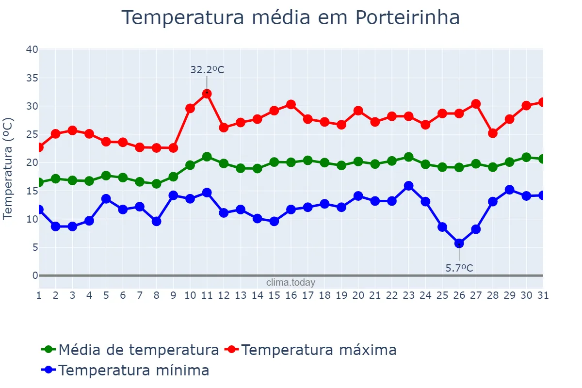 Temperatura em agosto em Porteirinha, MG, BR
