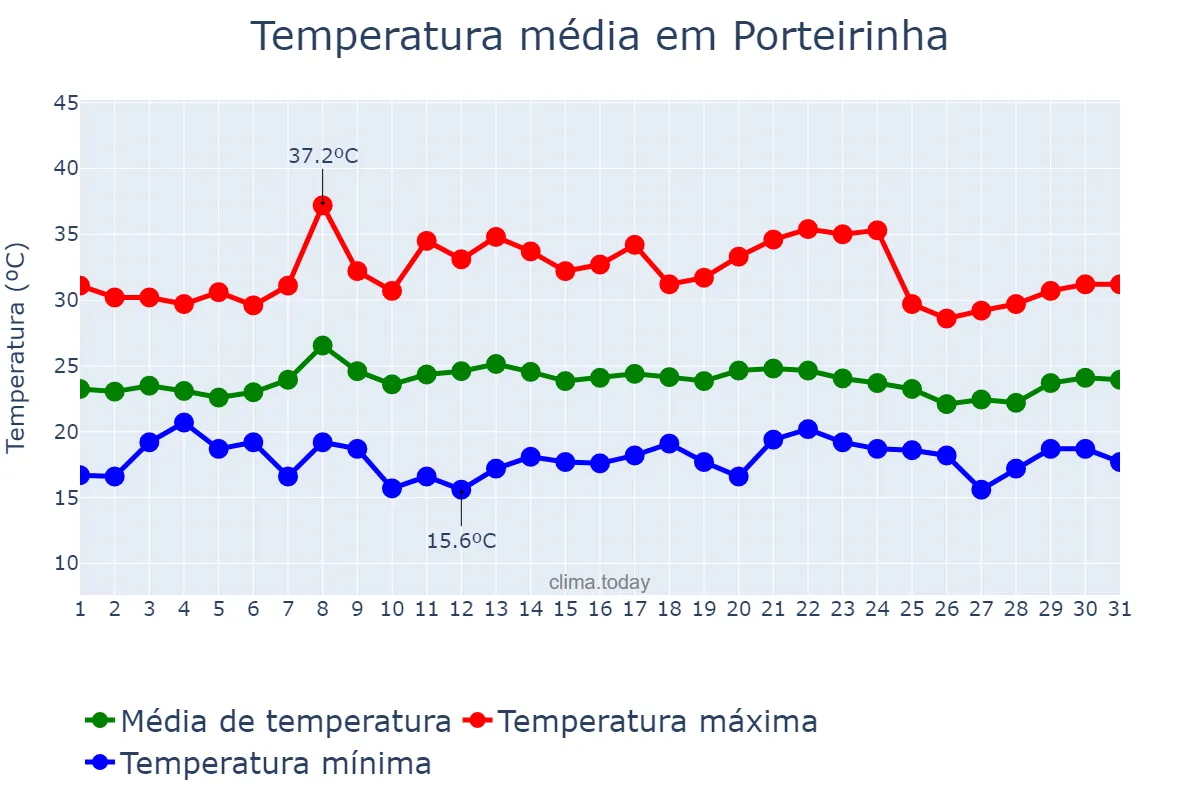 Temperatura em janeiro em Porteirinha, MG, BR