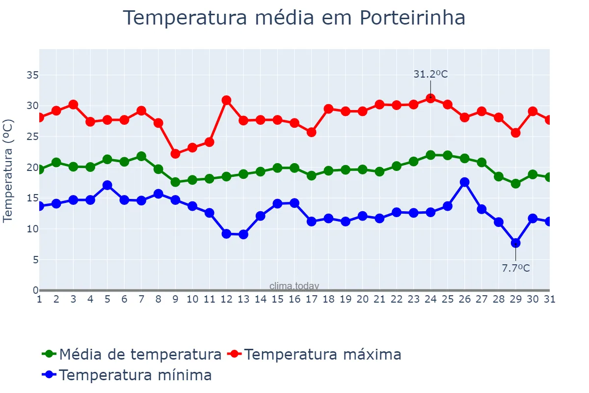 Temperatura em maio em Porteirinha, MG, BR