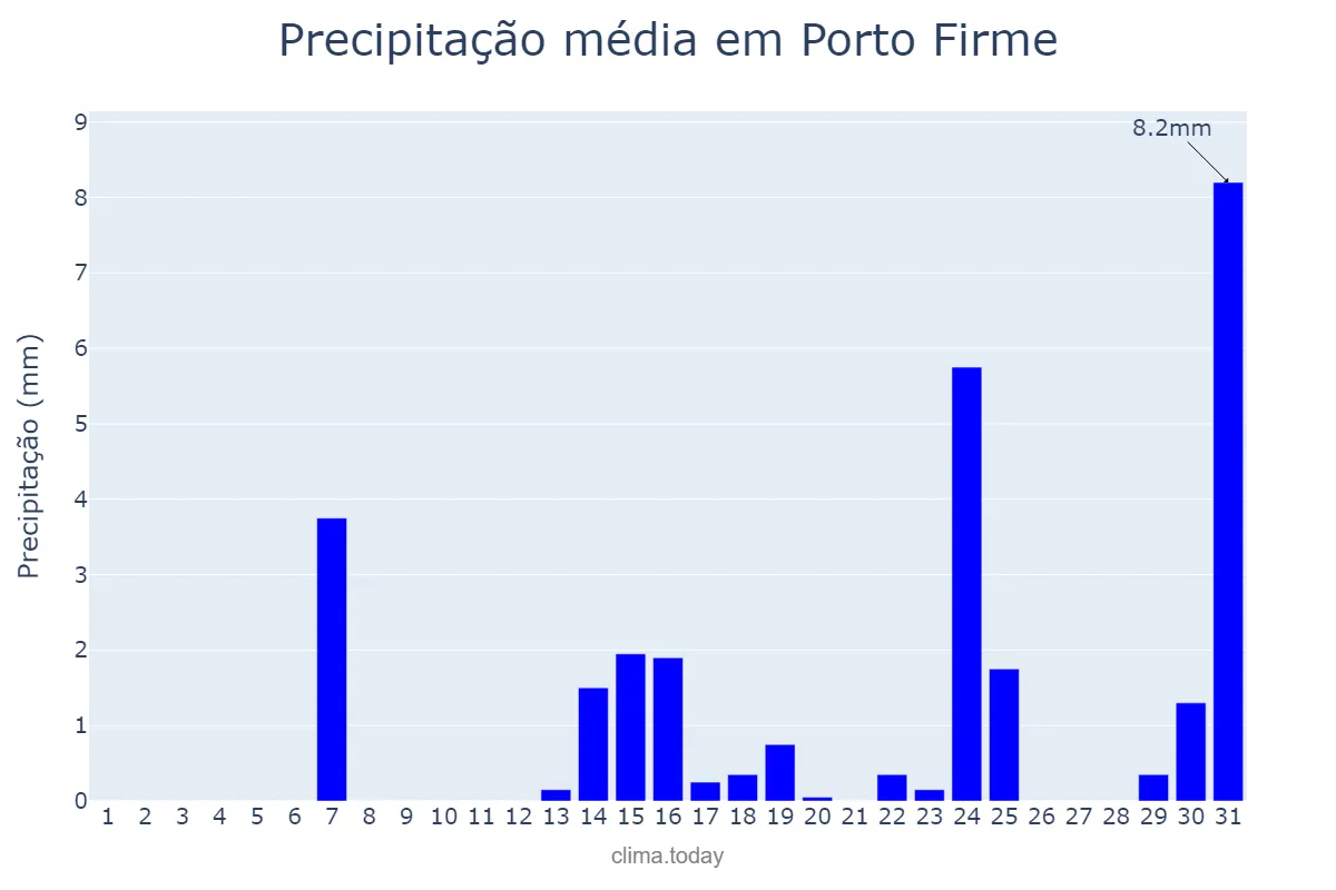 Precipitação em maio em Porto Firme, MG, BR