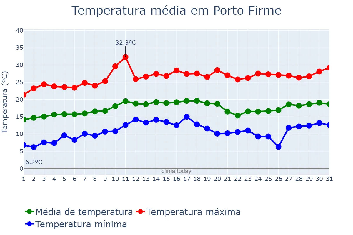 Temperatura em agosto em Porto Firme, MG, BR