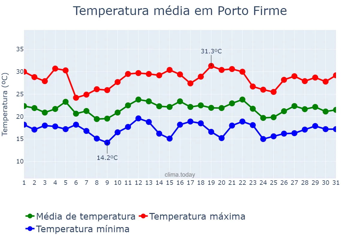 Temperatura em dezembro em Porto Firme, MG, BR