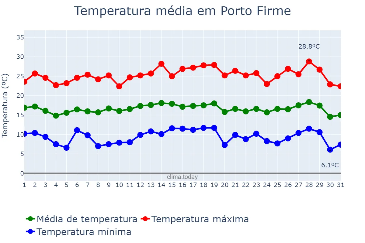 Temperatura em julho em Porto Firme, MG, BR