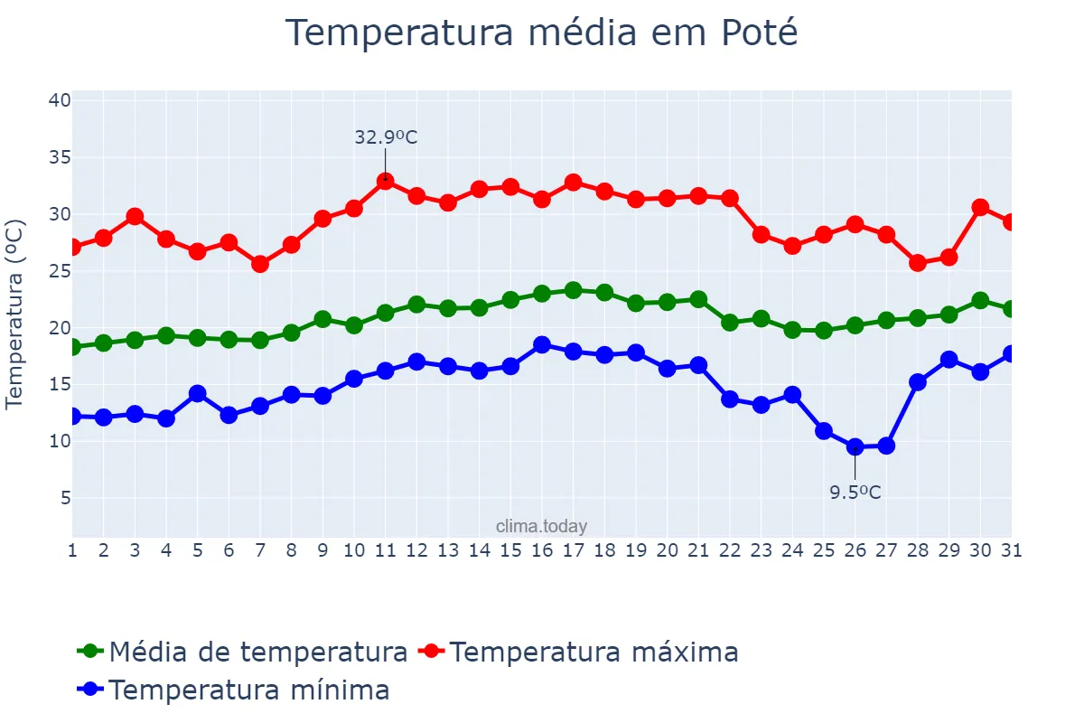 Temperatura em agosto em Poté, MG, BR
