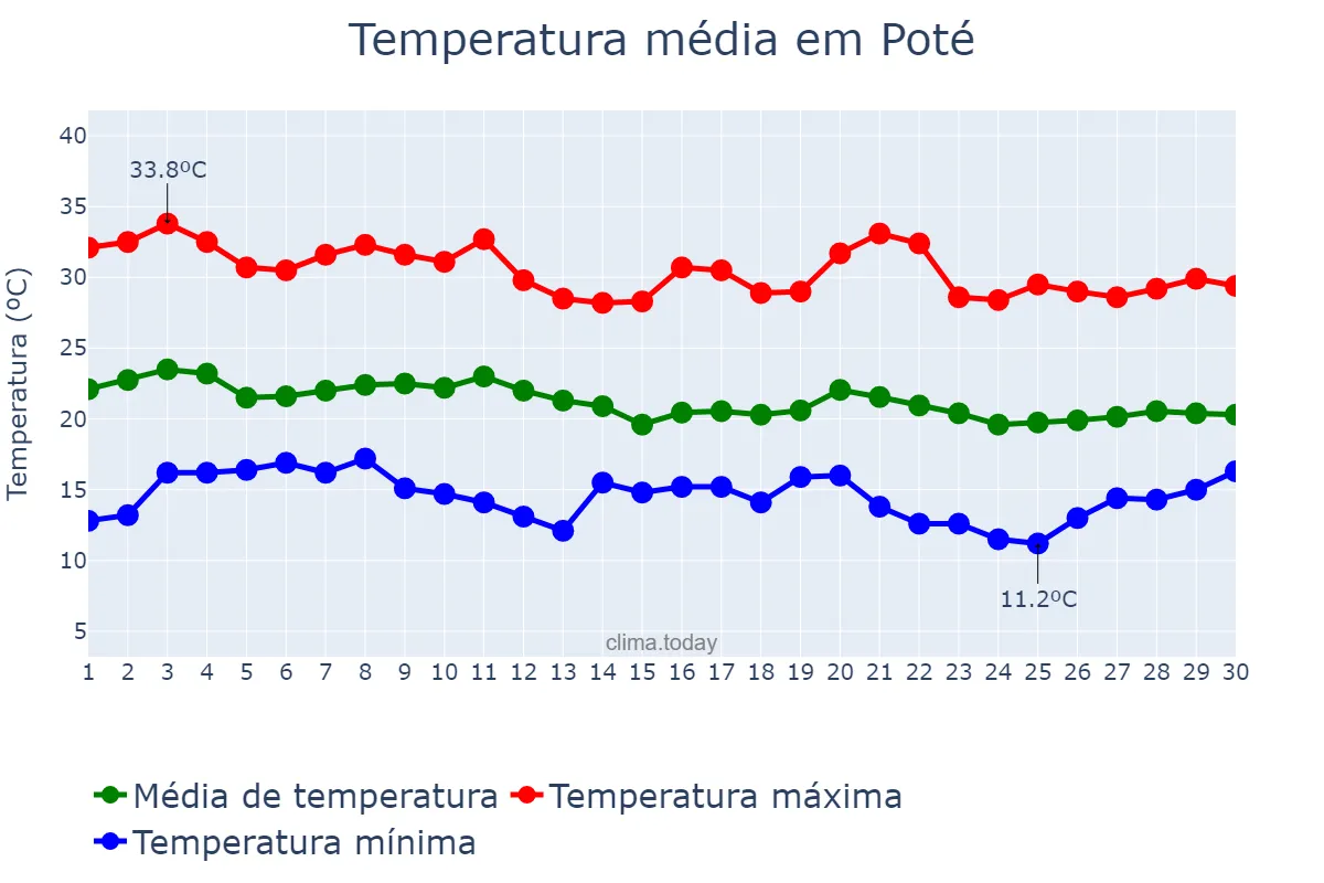 Temperatura em junho em Poté, MG, BR