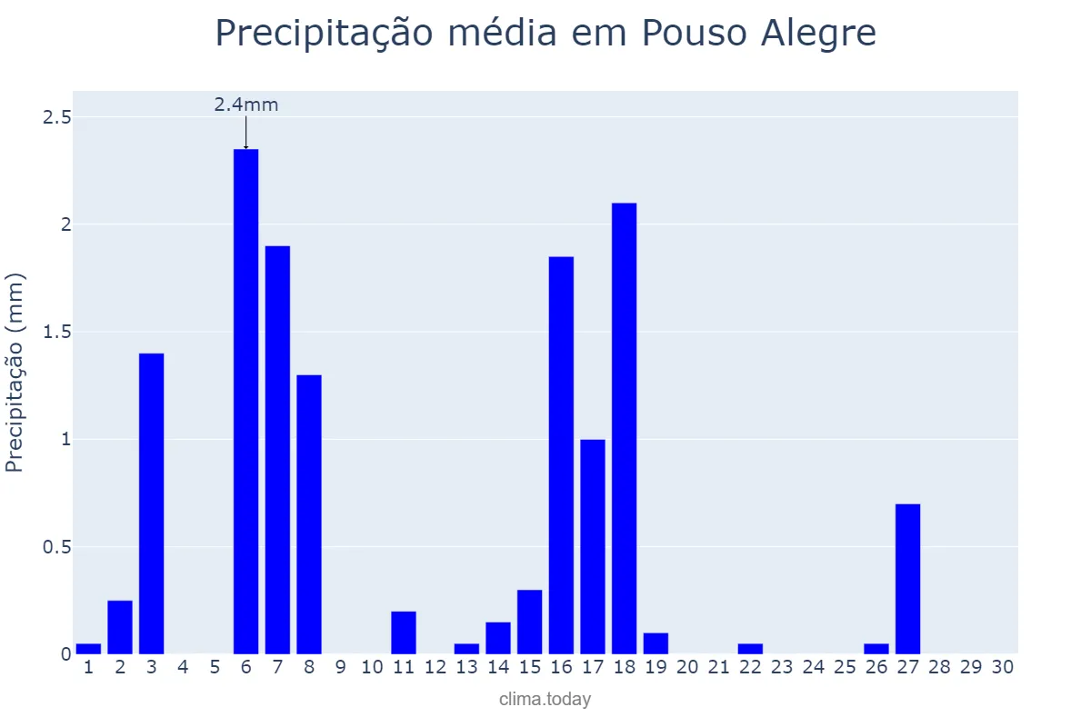Precipitação em abril em Pouso Alegre, MG, BR