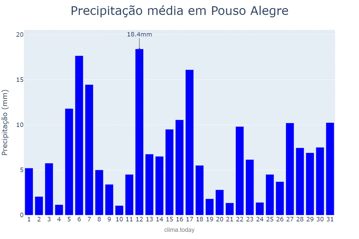 Precipitação em dezembro em Pouso Alegre, MG, BR