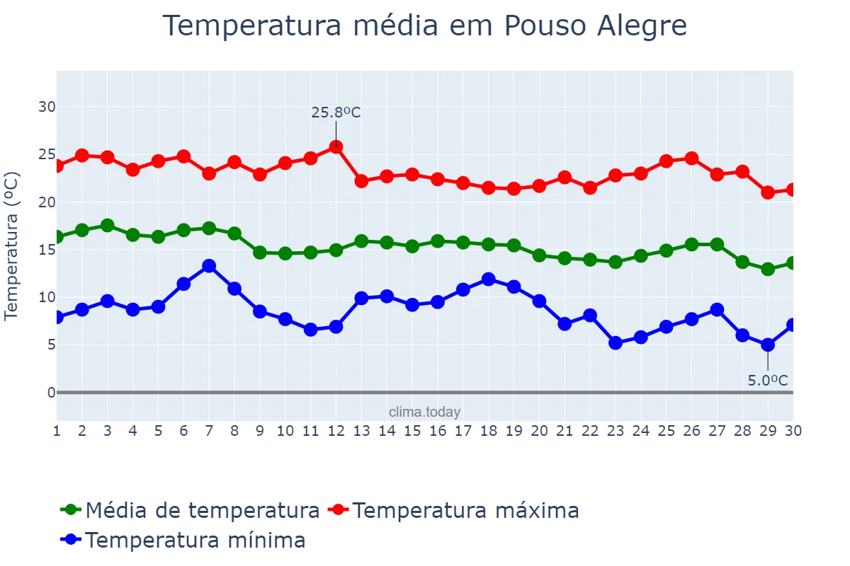 Temperatura em abril em Pouso Alegre, MG, BR