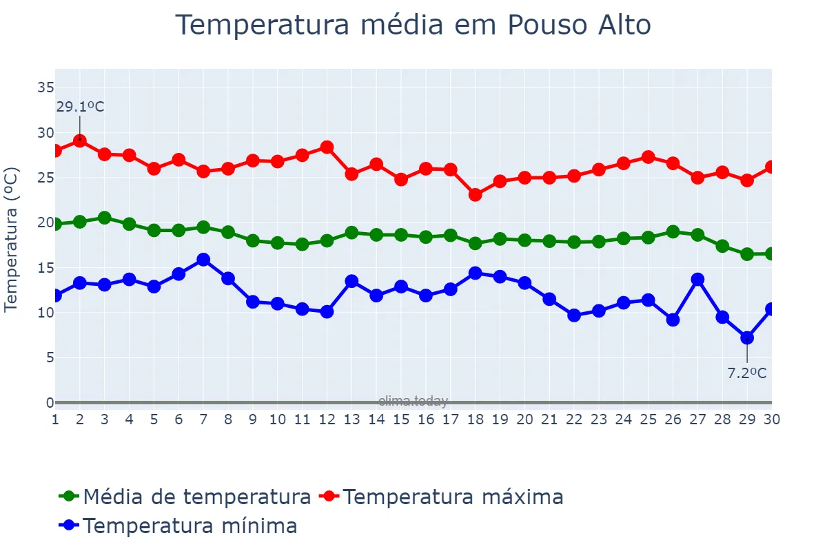 Temperatura em abril em Pouso Alto, MG, BR