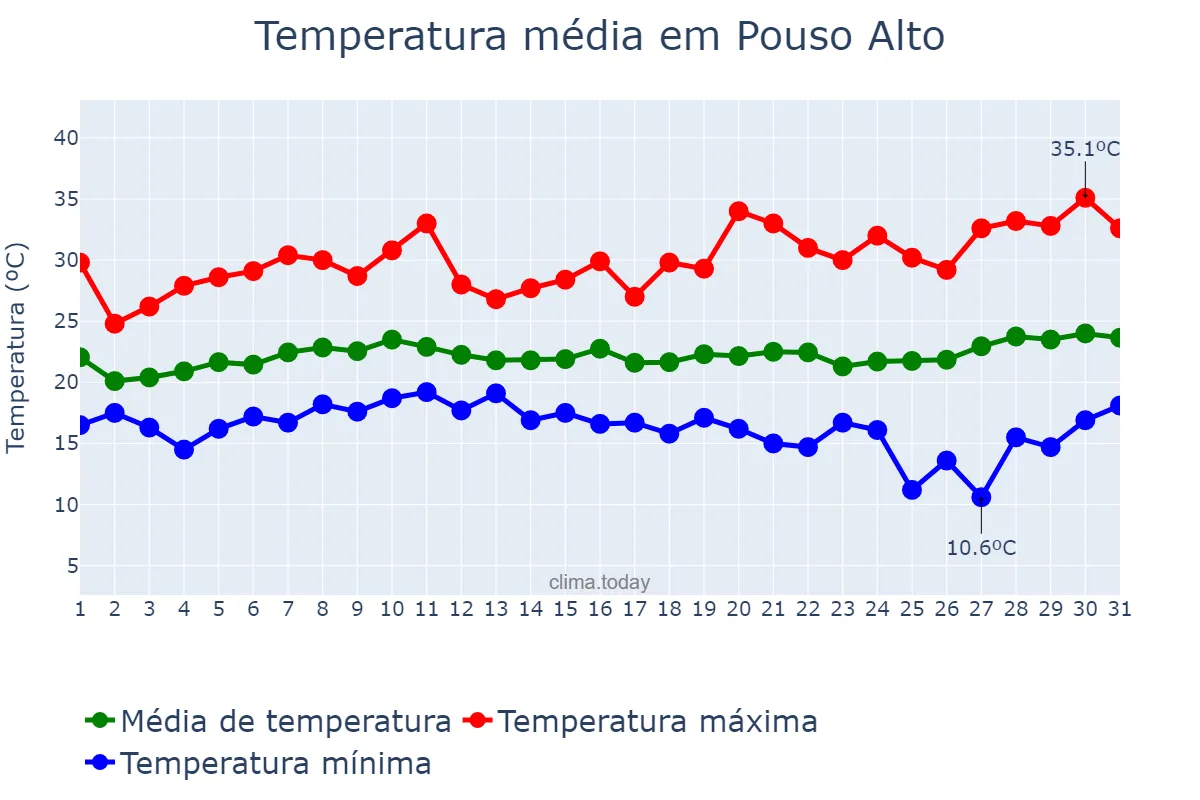 Temperatura em janeiro em Pouso Alto, MG, BR
