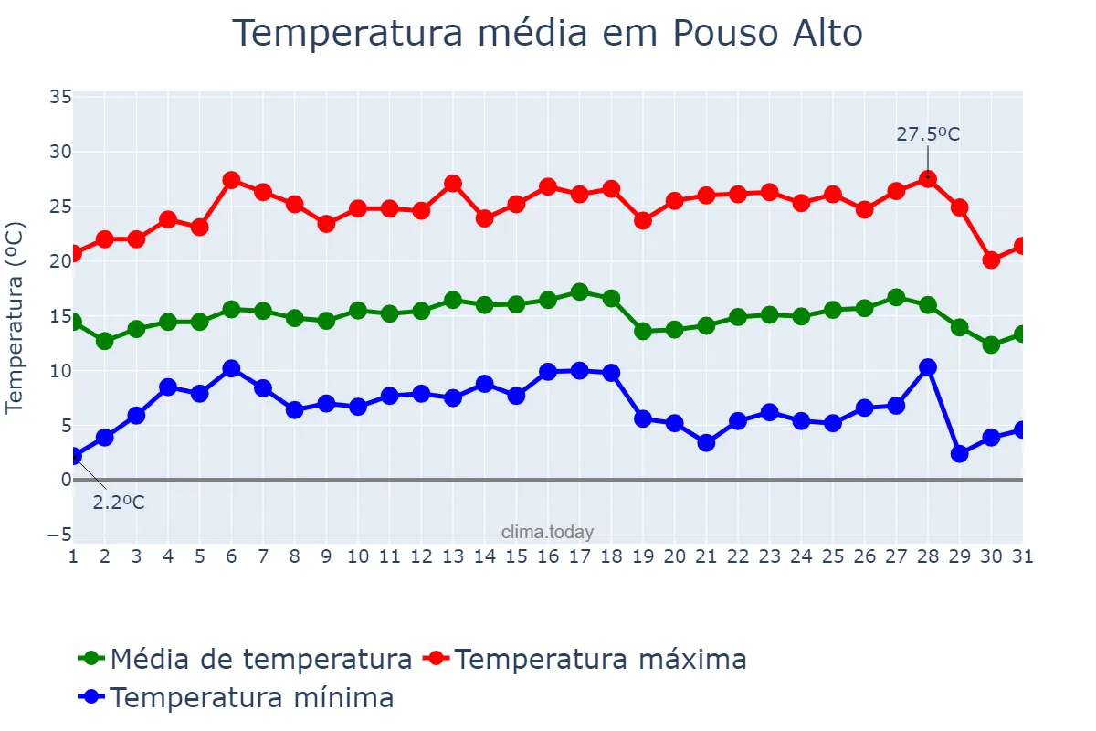 Temperatura em julho em Pouso Alto, MG, BR