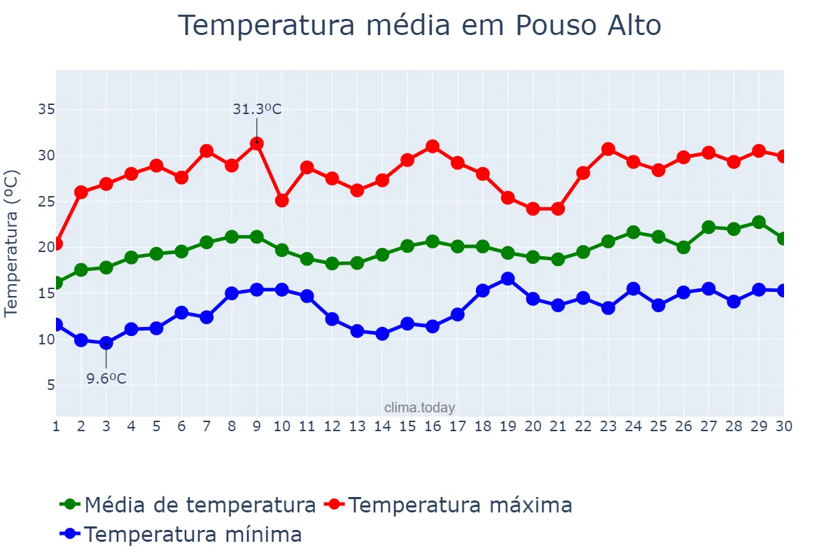 Temperatura em novembro em Pouso Alto, MG, BR