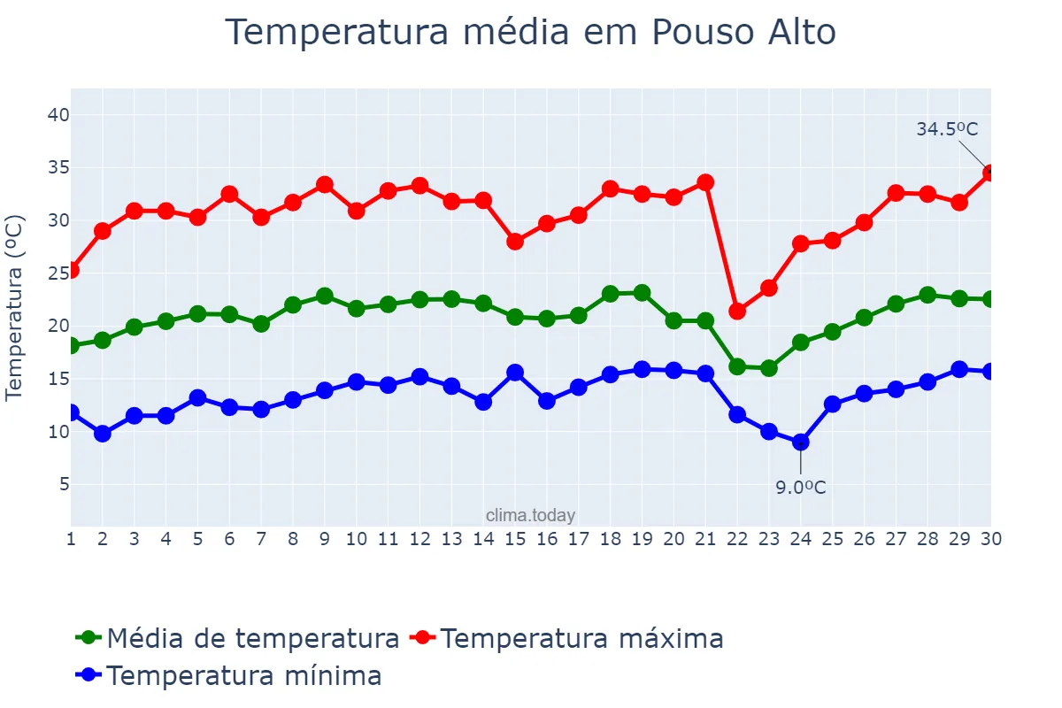 Temperatura em setembro em Pouso Alto, MG, BR