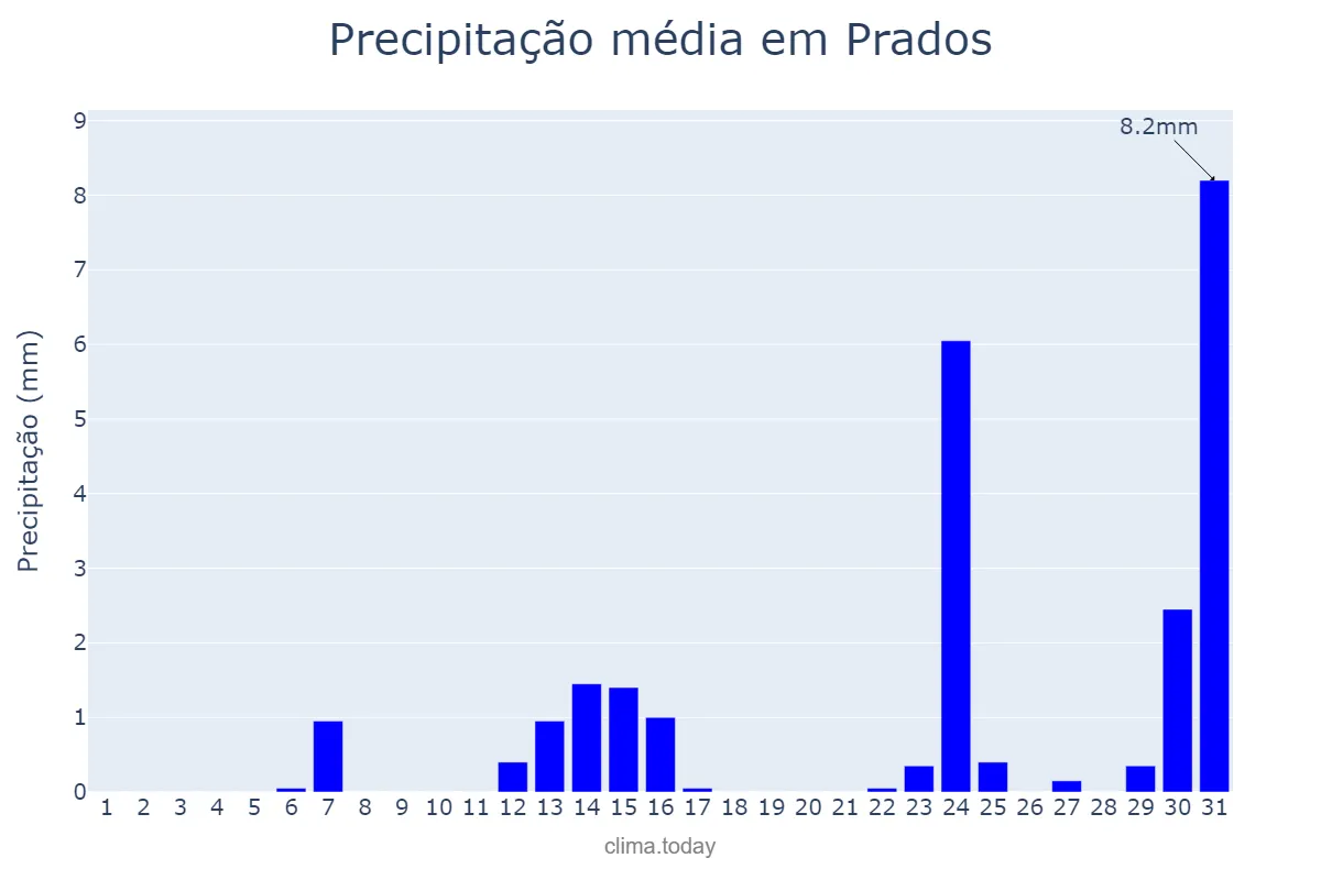 Precipitação em maio em Prados, MG, BR