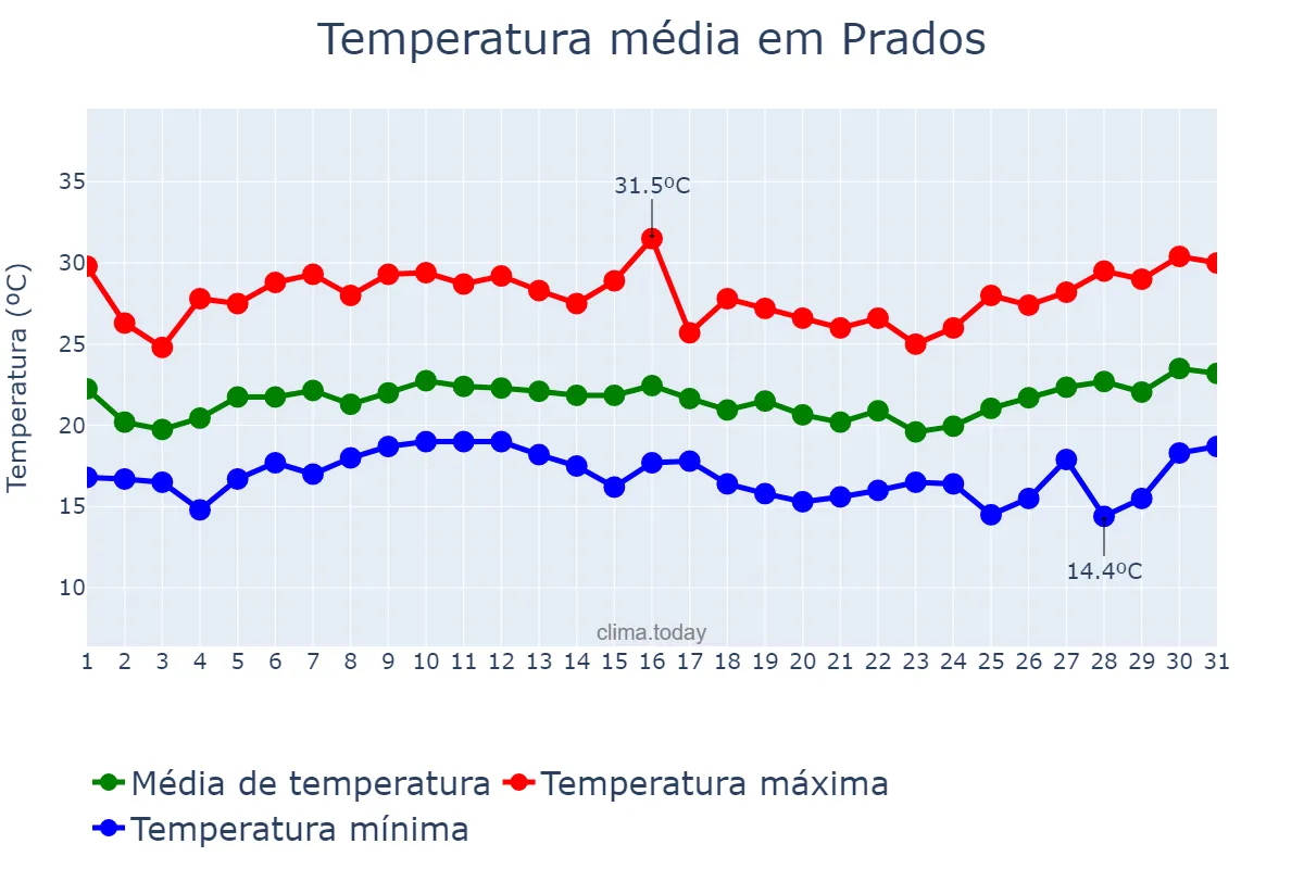 Temperatura em janeiro em Prados, MG, BR