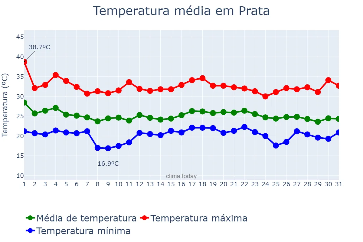 Temperatura em dezembro em Prata, MG, BR
