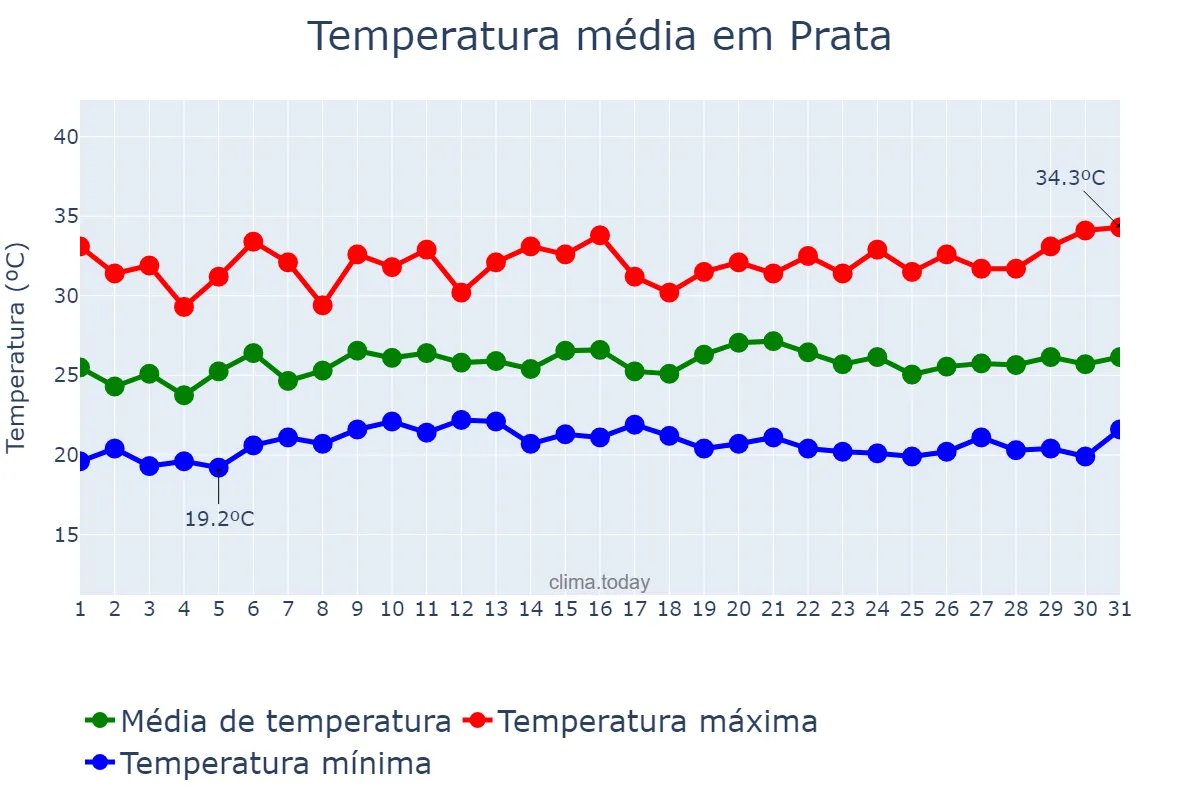 Temperatura em janeiro em Prata, MG, BR