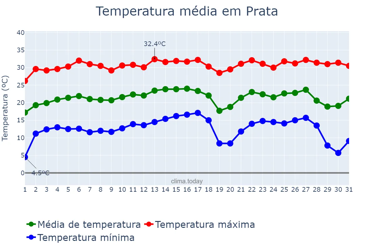 Temperatura em julho em Prata, MG, BR
