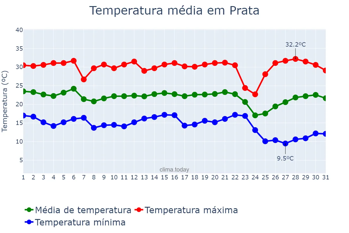 Temperatura em maio em Prata, MG, BR