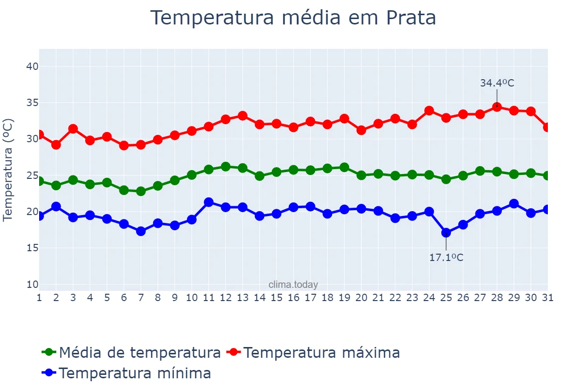 Temperatura em marco em Prata, MG, BR