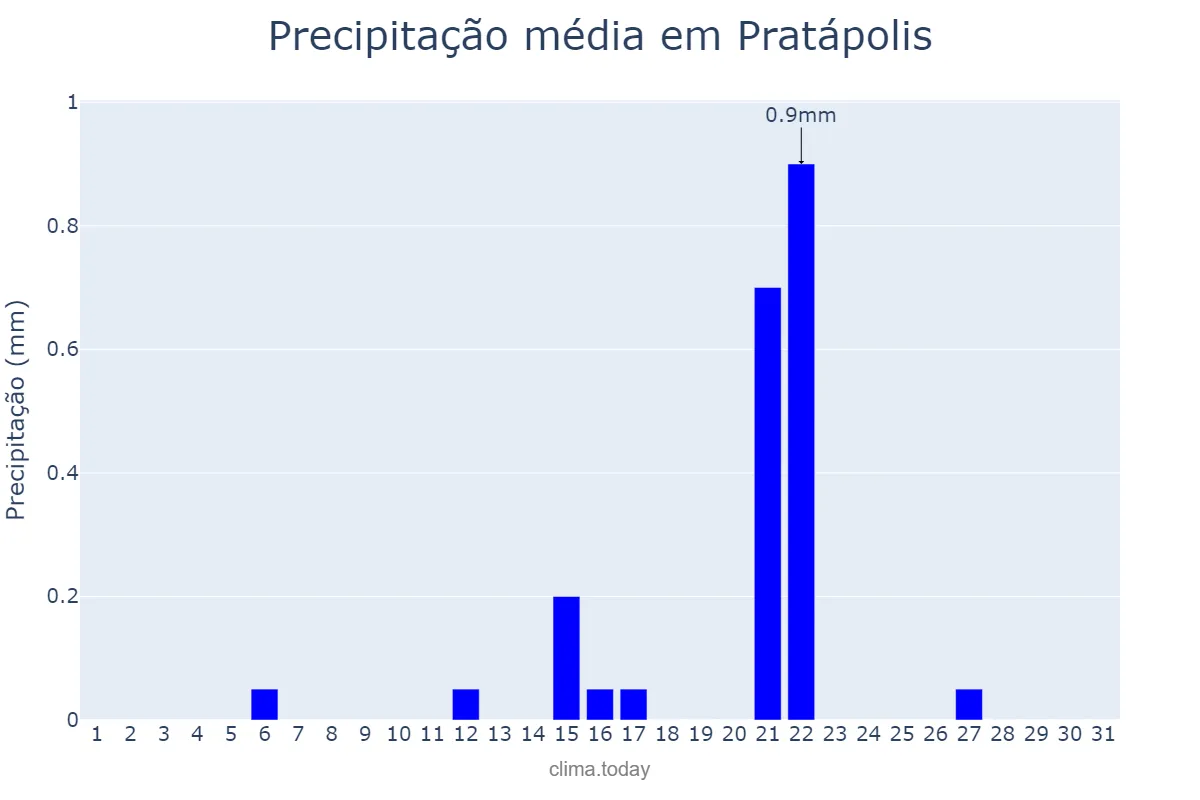 Precipitação em agosto em Pratápolis, MG, BR