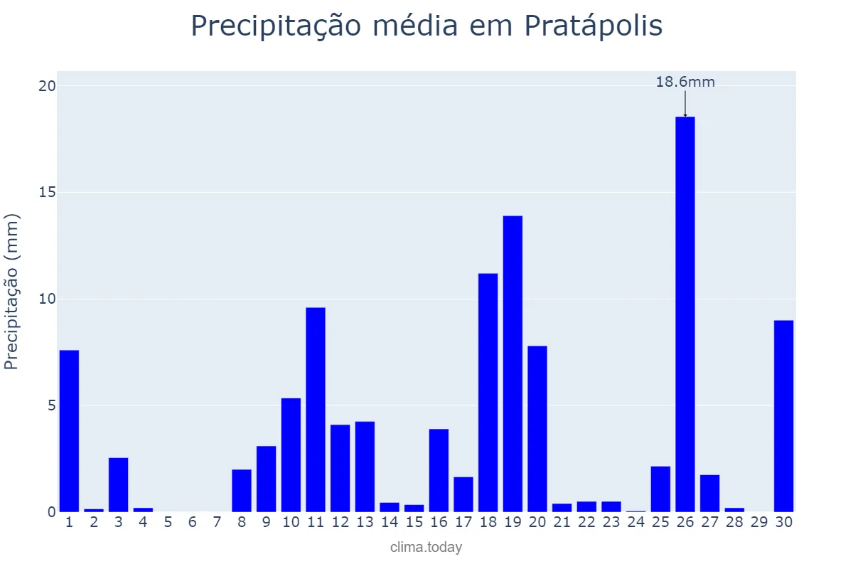 Precipitação em novembro em Pratápolis, MG, BR