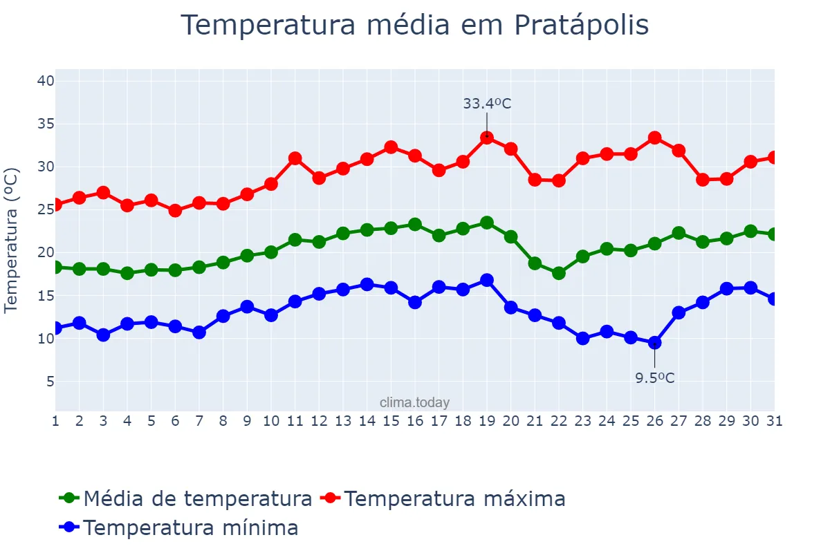 Temperatura em agosto em Pratápolis, MG, BR