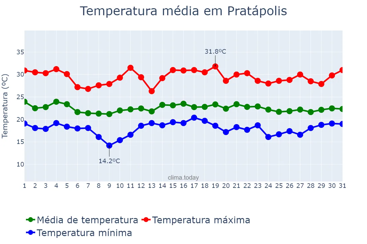 Temperatura em dezembro em Pratápolis, MG, BR