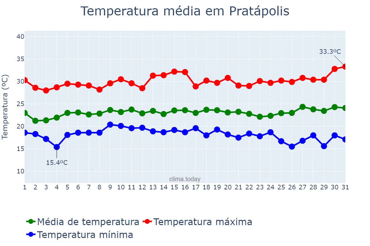 Temperatura em janeiro em Pratápolis, MG, BR