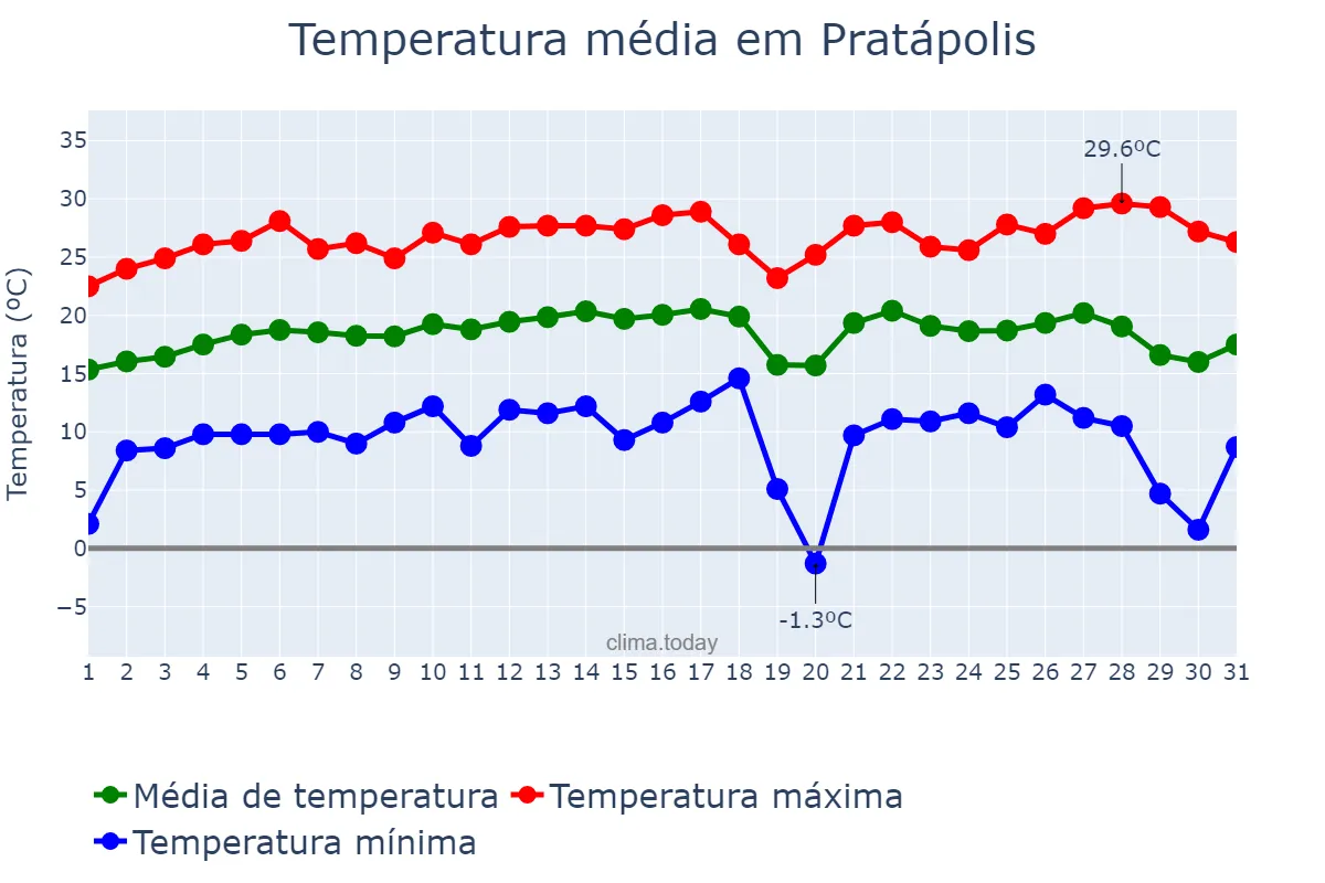 Temperatura em julho em Pratápolis, MG, BR