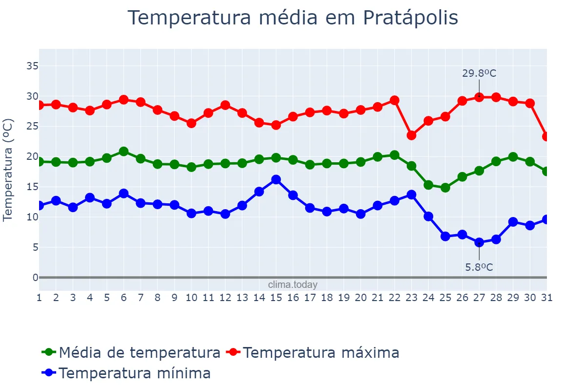 Temperatura em maio em Pratápolis, MG, BR