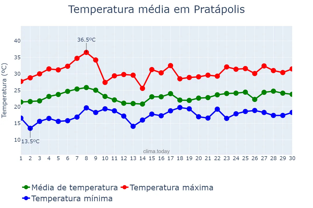 Temperatura em novembro em Pratápolis, MG, BR
