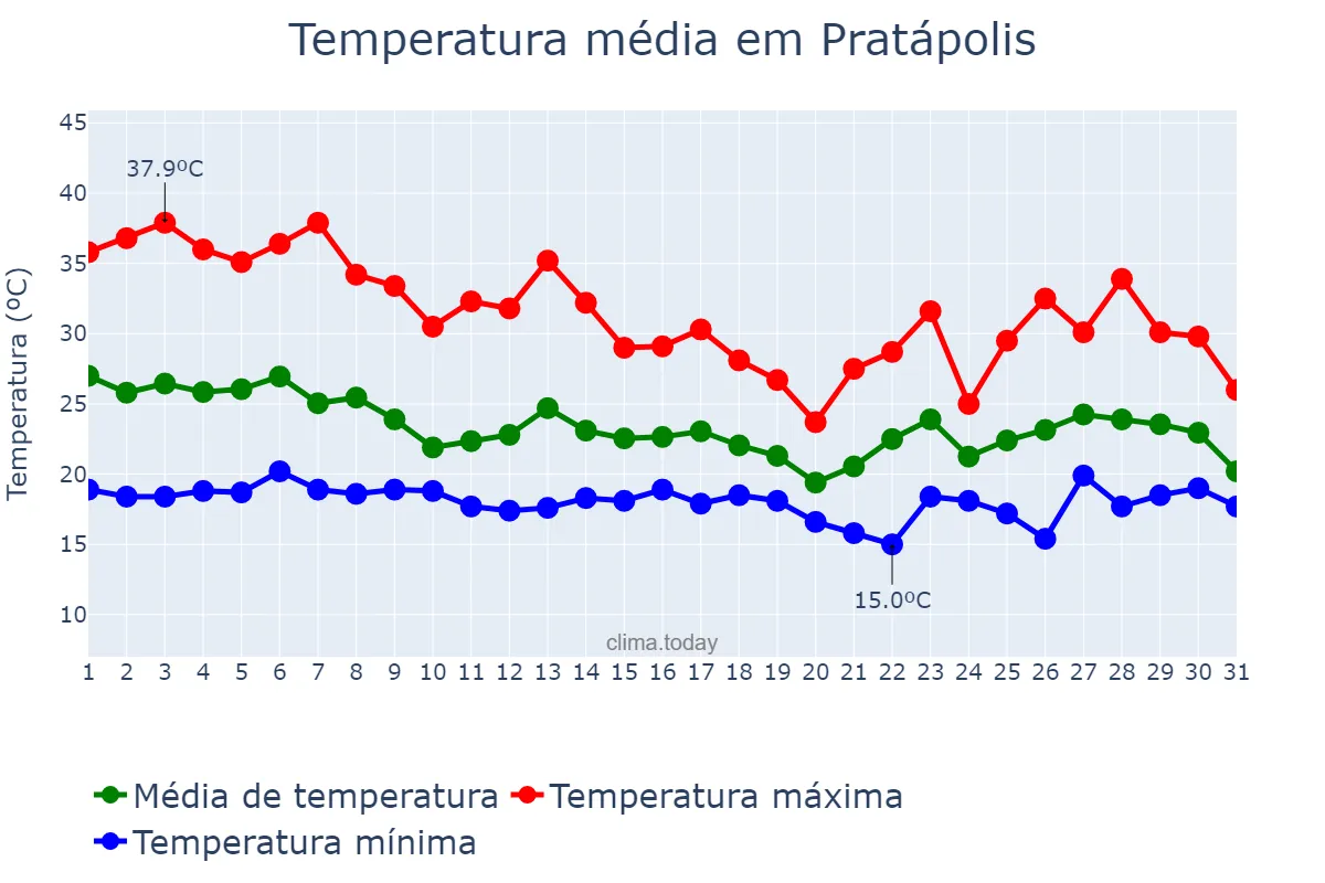 Temperatura em outubro em Pratápolis, MG, BR